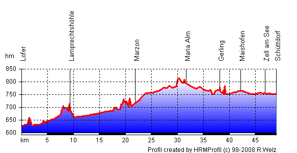 Hoehenprofil_3Tag