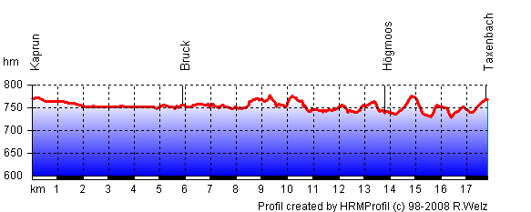 Hhenprofil 6Tag