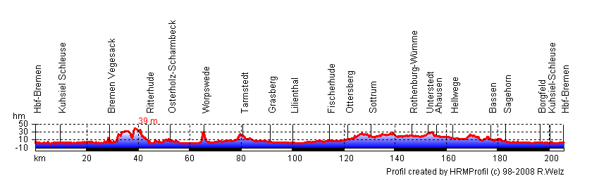 Teufelsmoor-Hhenprofil
