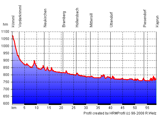 Hhenprofil Tag 5